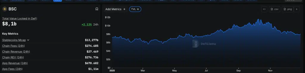 Binance Smart Chain TVL - Fonte: DefiLlama
