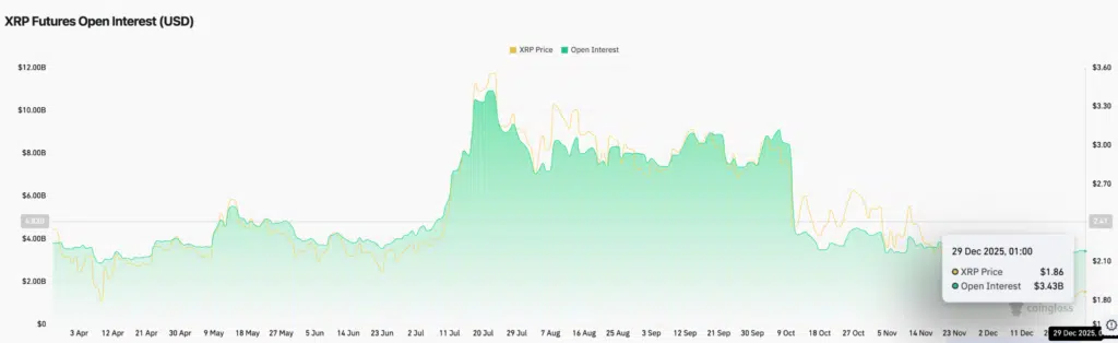 XRP Futures Open Interest. - Fonte: CoinGlass