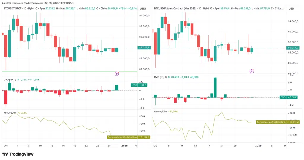 Bitcoin comparativa CVD su Spot e Future