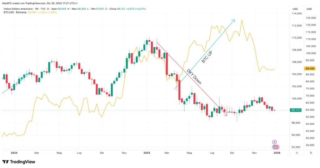 Bitcoin - Dollar Index