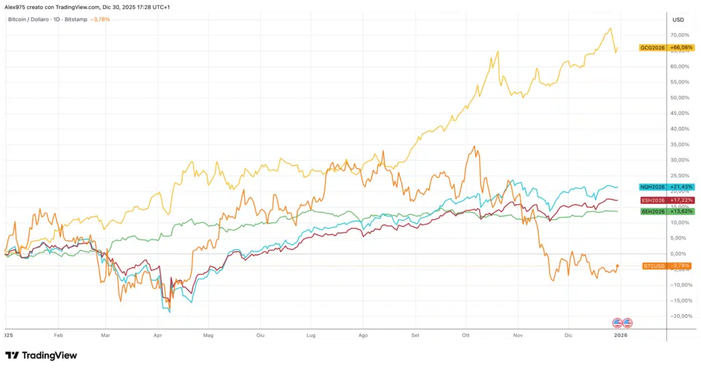 S&P500 - Nasdaq - Bitcoin - Oro - Euro
