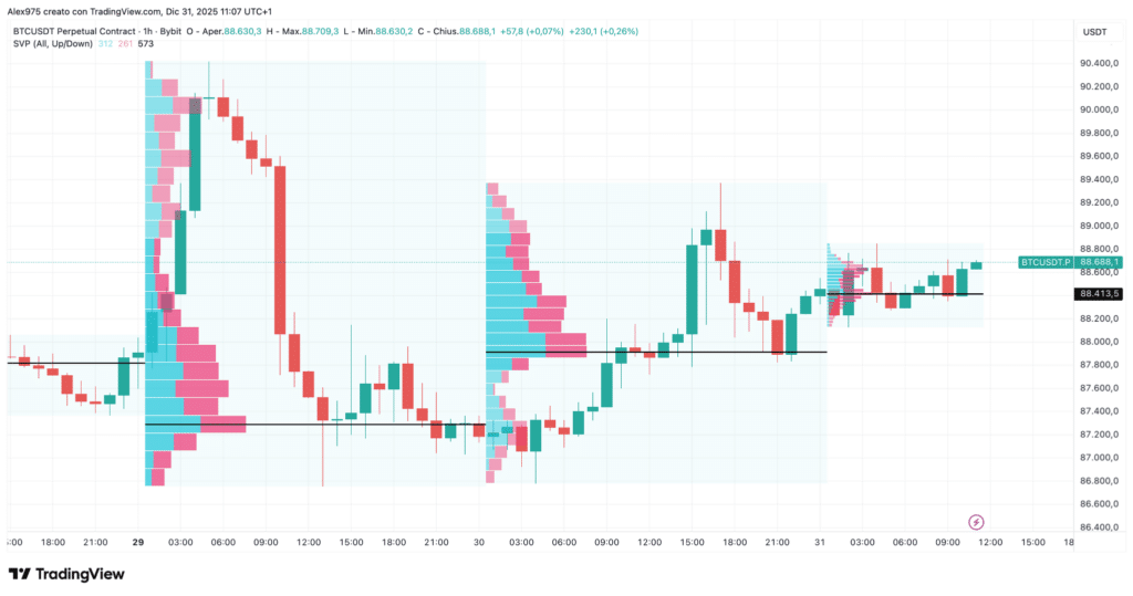 Bitcoin Profilo Volume Sessione (SVP) - grafico 1H