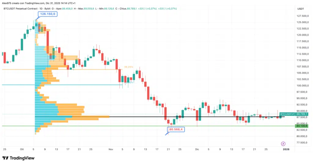 Bitcoin Profilo Volume Intervallo Fisso (FRVP) - Grafico daily