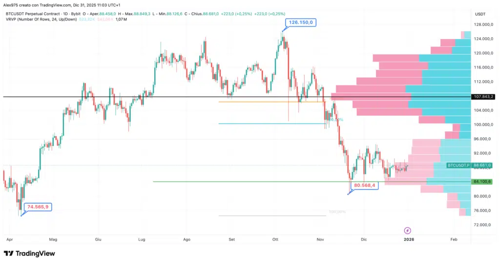 Bitcoin Profilo Volume Intervallo Visibile (VRVP) - Grafico daily
