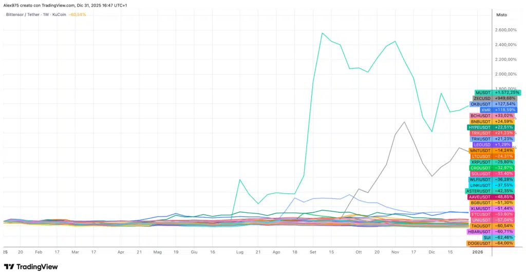Crypto Top 50 YTD