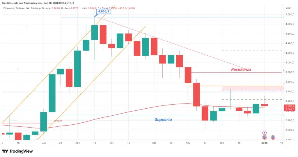 Ethereum (ETH) - weekly 09 gennaio 2026
