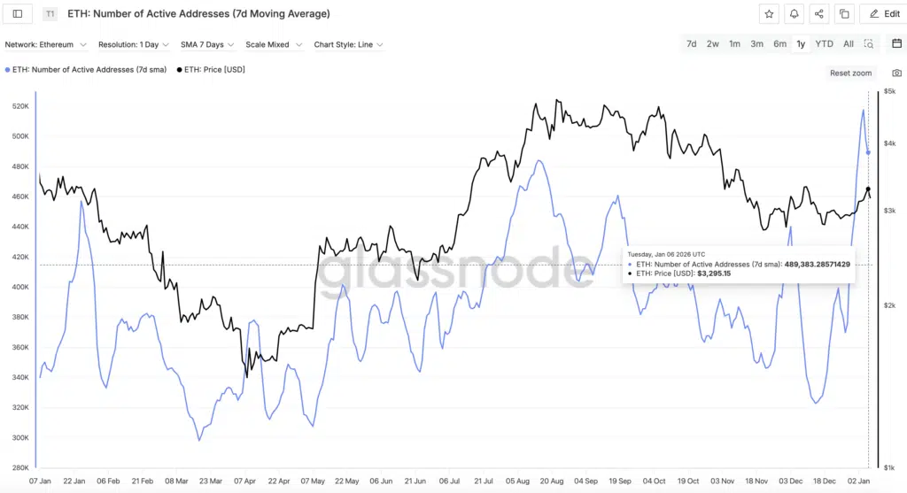 "ETH Number of Active Addresses" - Fonte: Glassnode