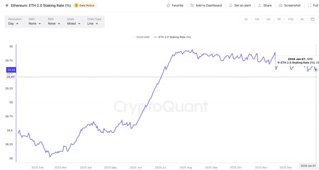 Ethereum Staking Rate% - Fonte: CryptoQuant