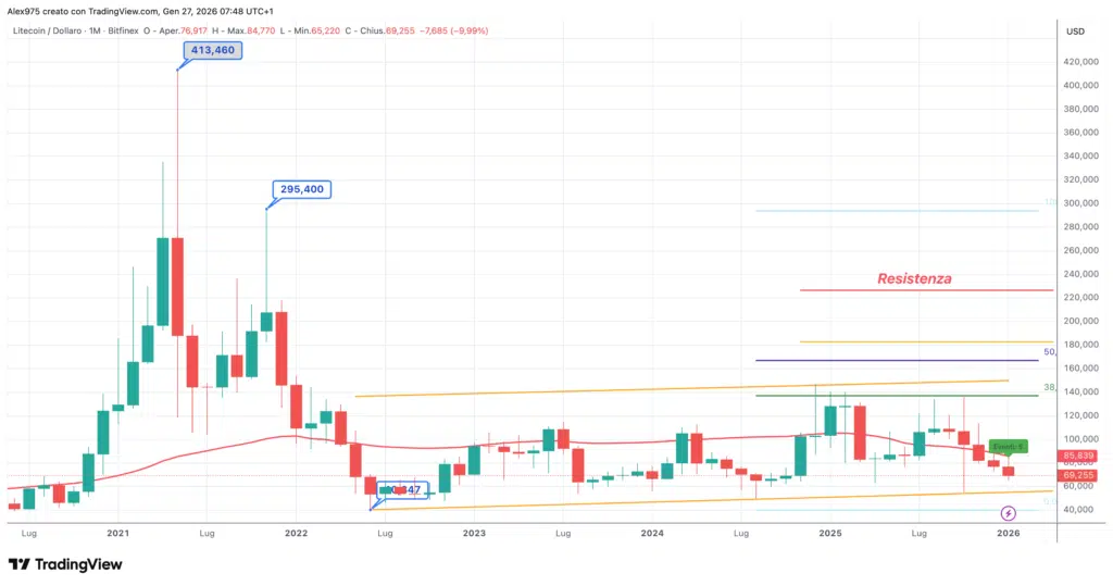 Litecoin (LTC) - Monthly gennaio 2026