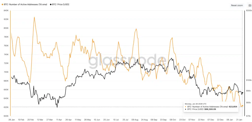 Actvie Daily Adresses di Litecoin