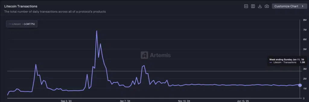 Daily Transaction Litecoin