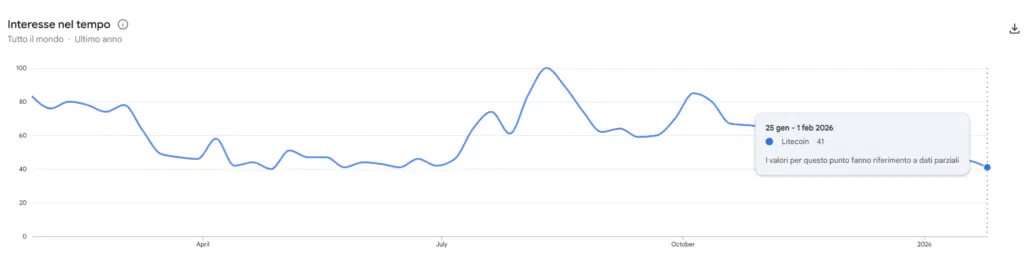 Google Trends Litecoin