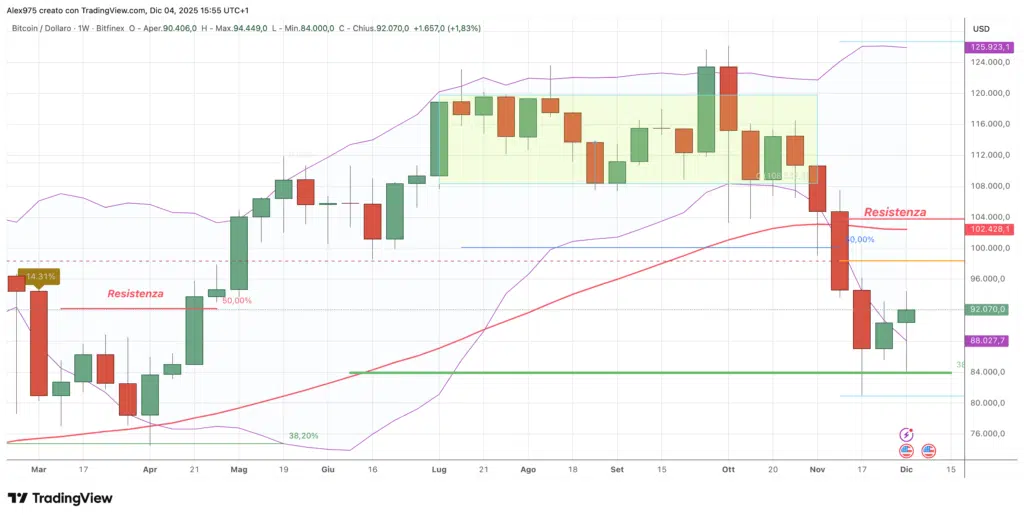 Bitcoin weekly 04 novembre 2025