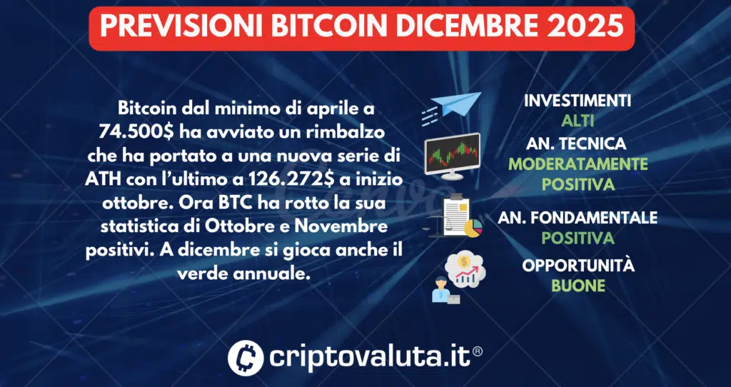 PREVISIONI BITCOIN SINTESI DICEMBRE 2025