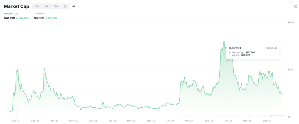 Market cap meme coin