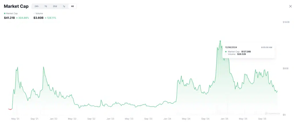 Market cap meme coin