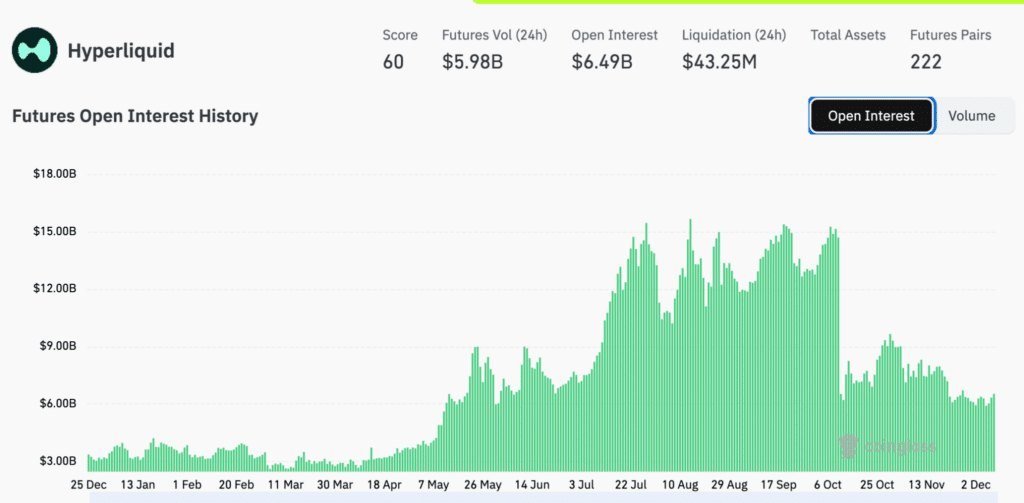 Hyperliquid Future Open Interest - Fonte: CoinGlass