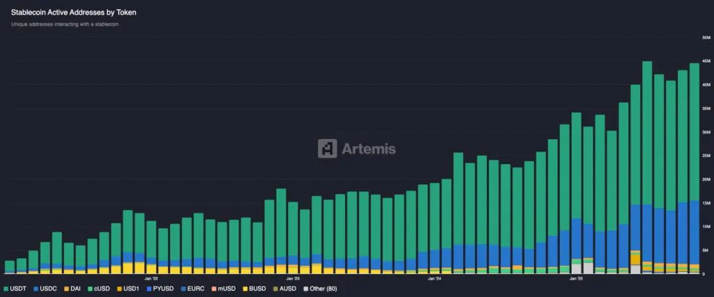 Indirizzi attivi stablecoin
