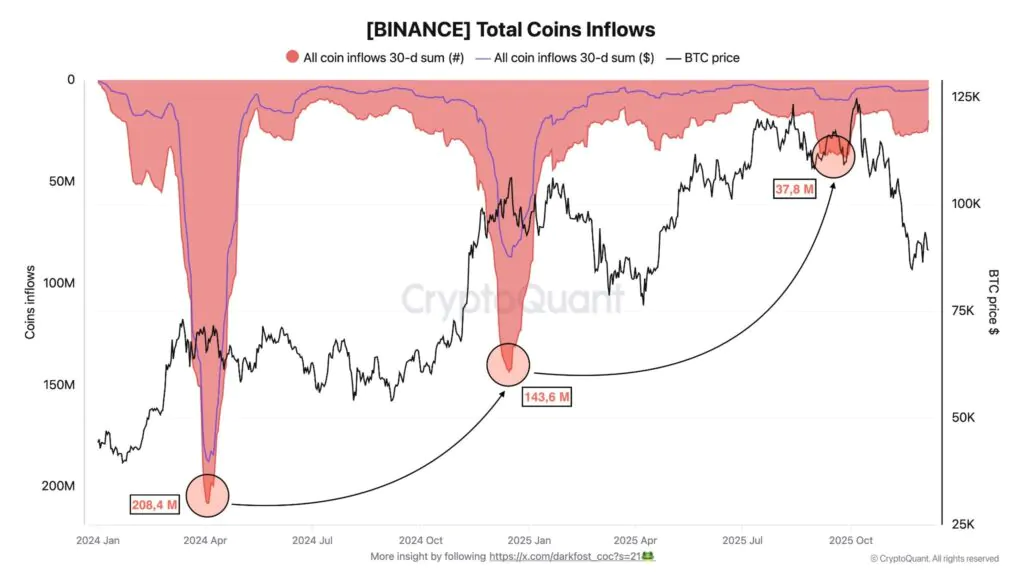 inflow Binance