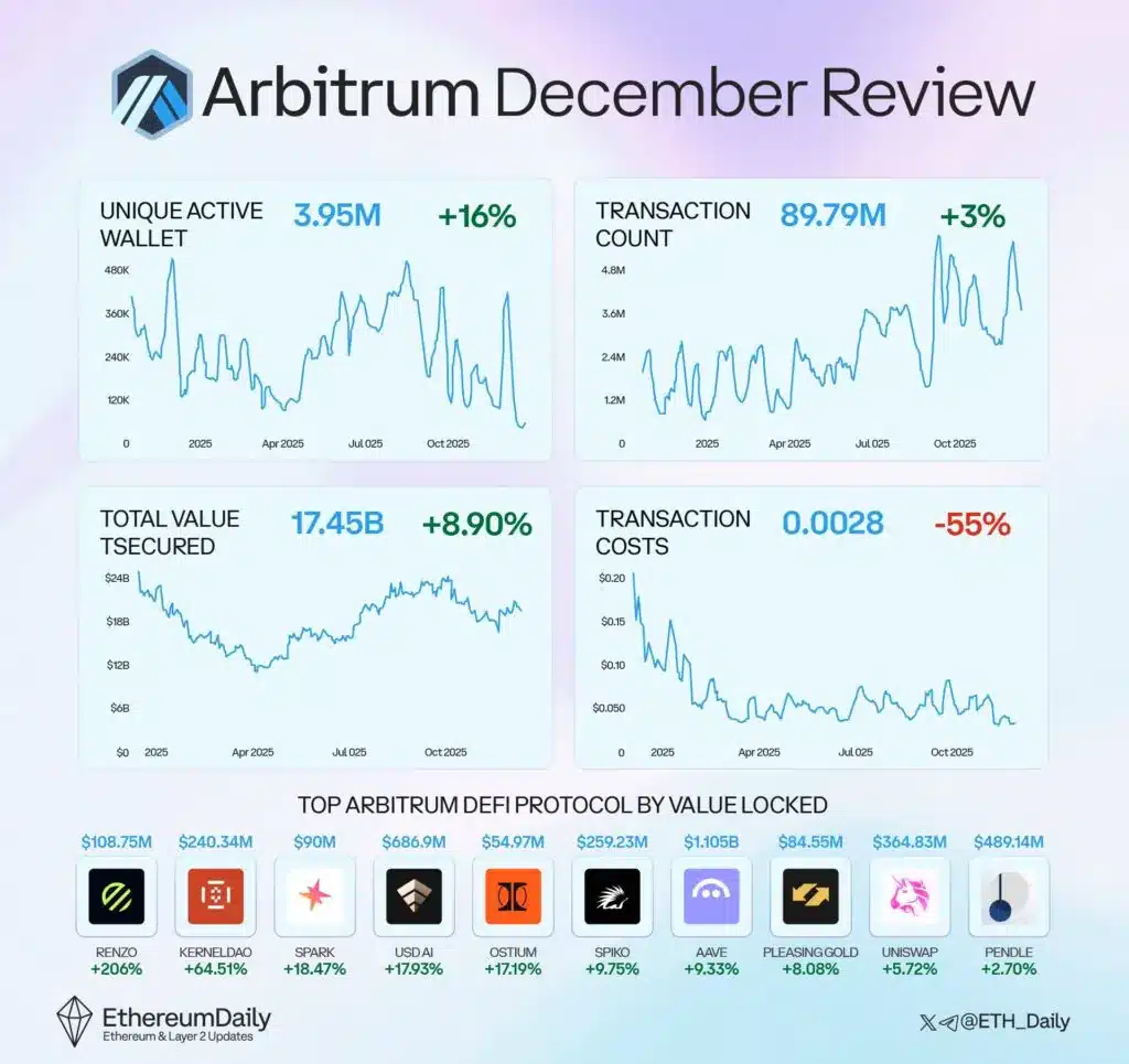 Metriche attività arbitrum