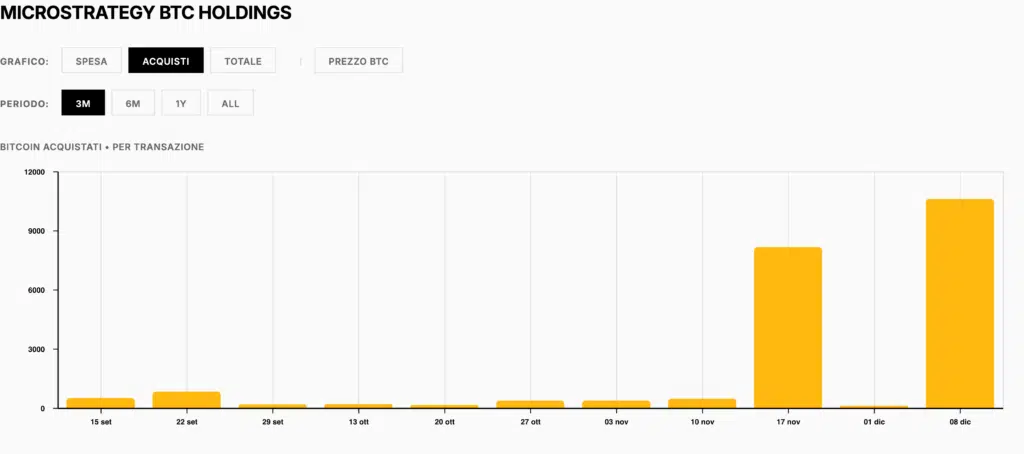 Acquisti bitcoin analisi