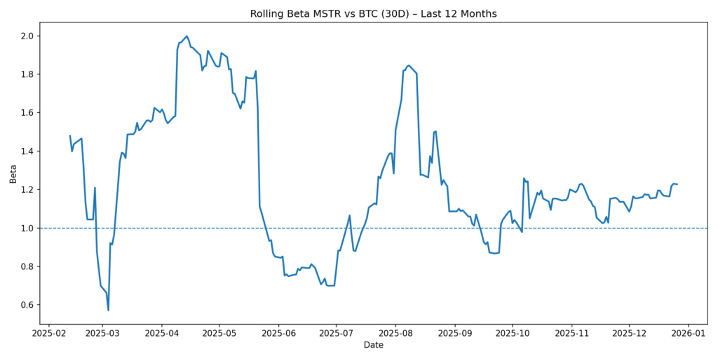 Rolling beta BTC