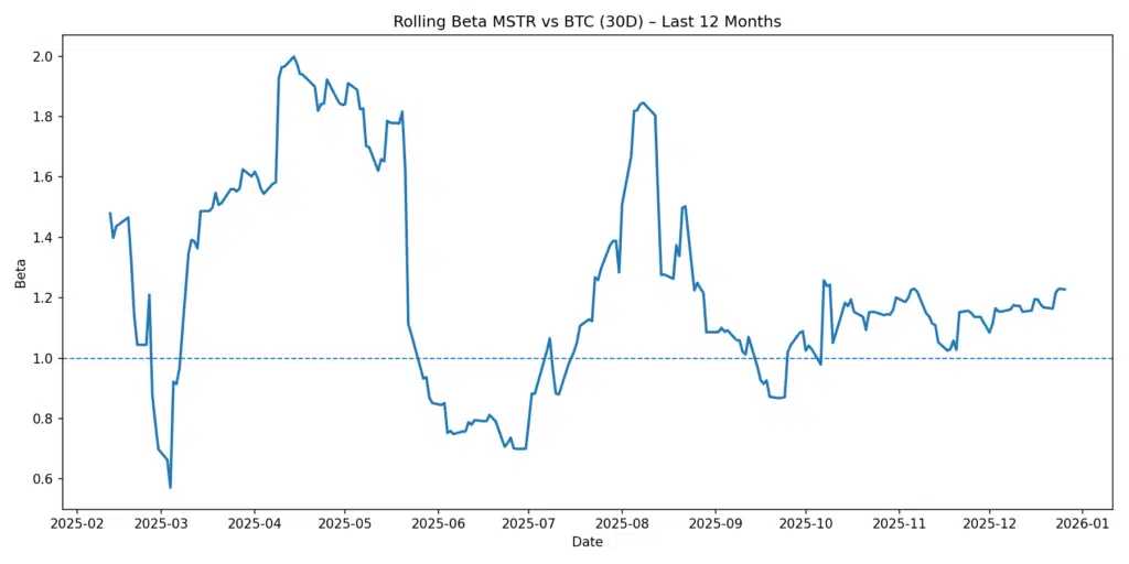 Rolling beta BTC
