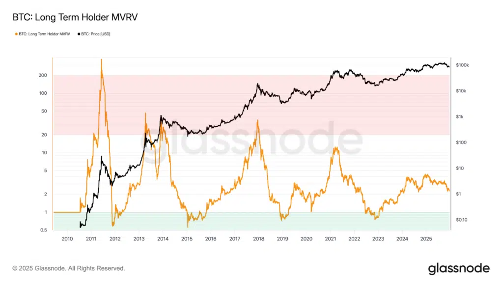 Long Term MVRV bitcoin