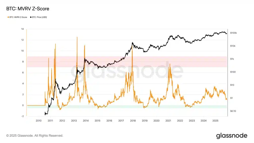 Bitcoin MVRV Z-Score