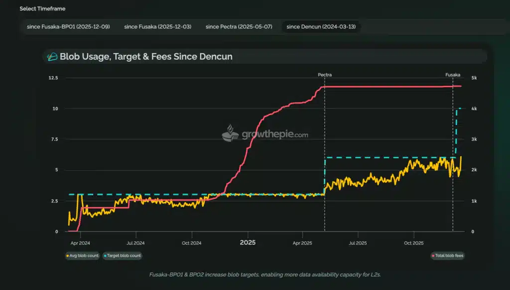 Crescita blobs per blocco