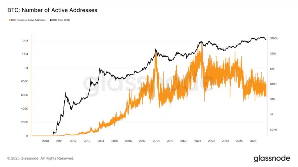 indirizzi attivi Bitcoin