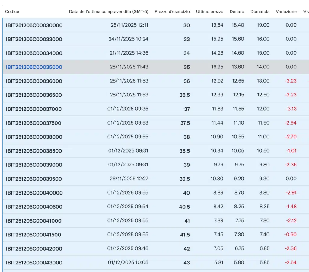 Listino parziale opzioni