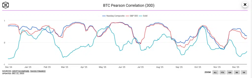 correlazione 30 giorni bitcoin oro azioni
