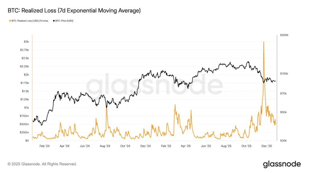 Perdite realizzate Bitcoin media 7 giorni