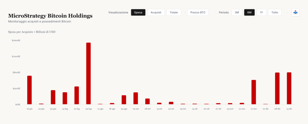 Strategy aggiornamento Bitcoin