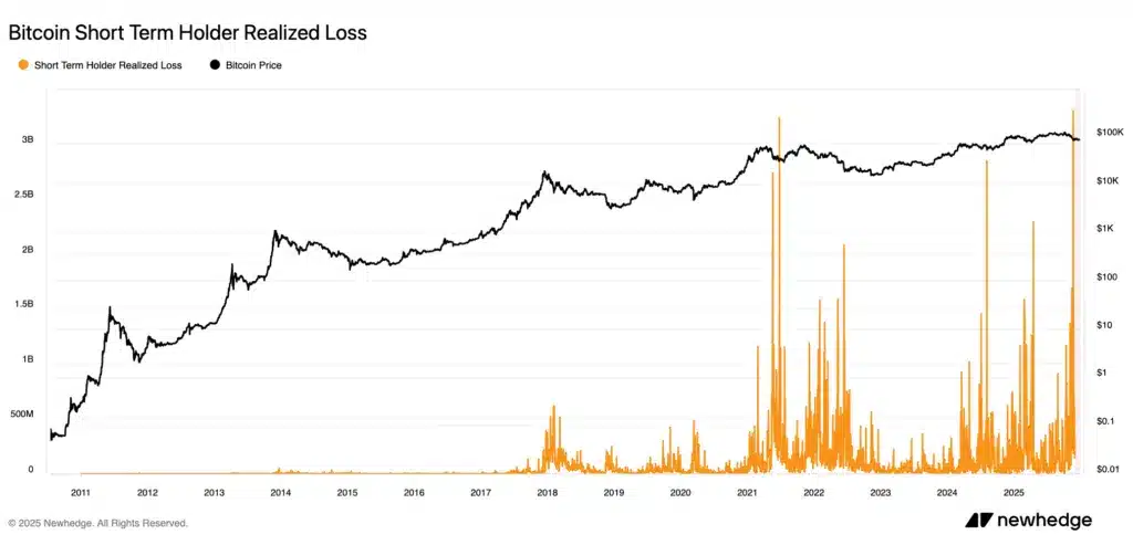 Short-term perdite realizzate Bitcoin