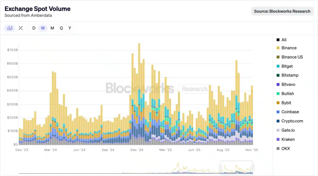 spot volume cex settimanel
