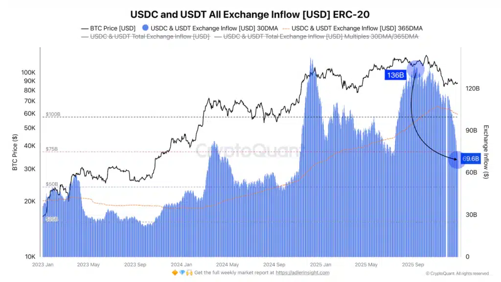 stablecoin inflow