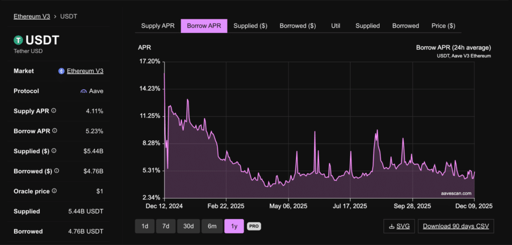 APR borrow USDT
