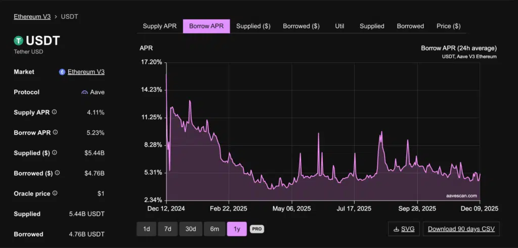 APR borrow USDT