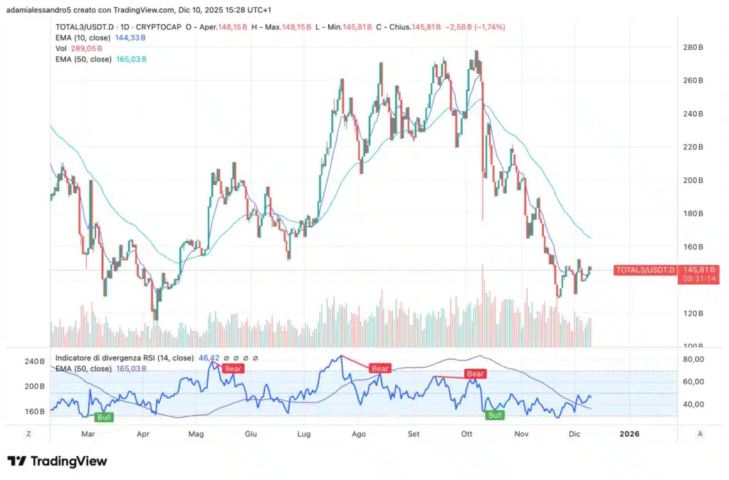 altcoin contro dominance usdt