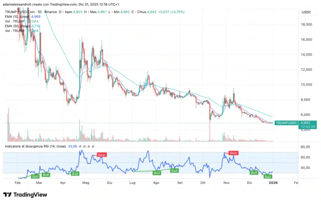 TRUMP-USDC grafico daily