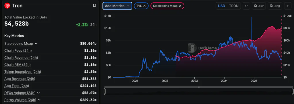 metriche on-chain tron