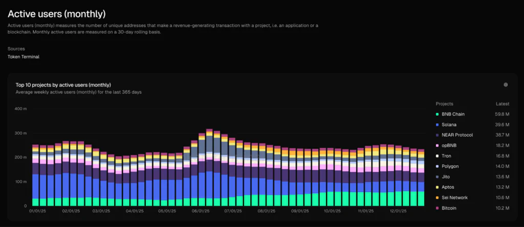 Utenti attivi Solana