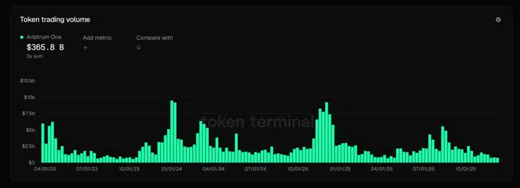 Volume trading token arbitrum