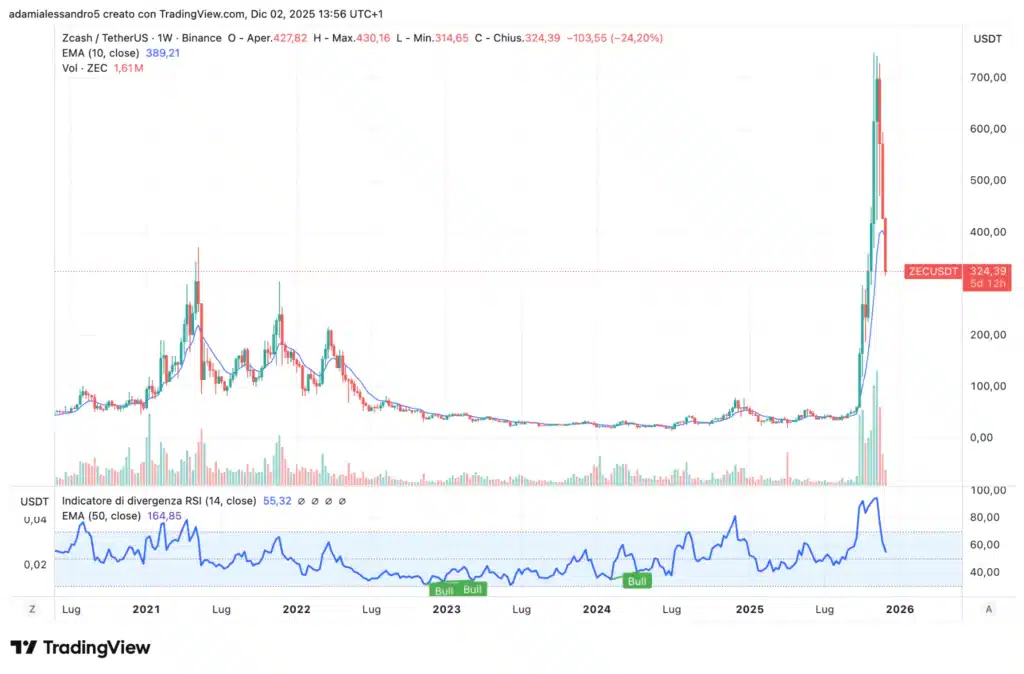 ZEC weekly
