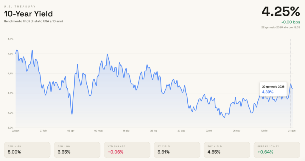 YIELD 10Y