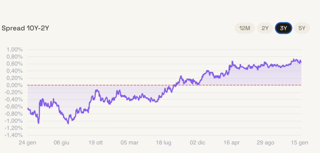 spread rendimenti analisi