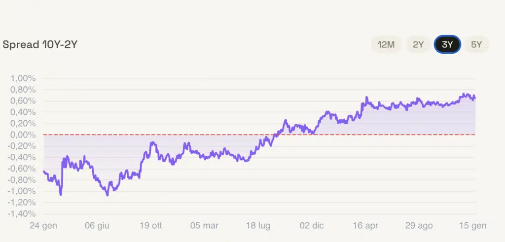 spread rendimenti analisi