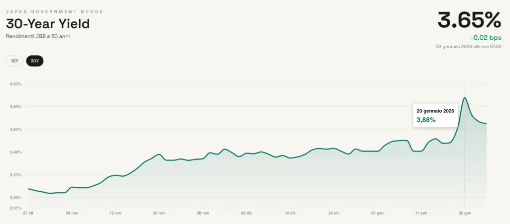 30Y rendimenti bond JPN